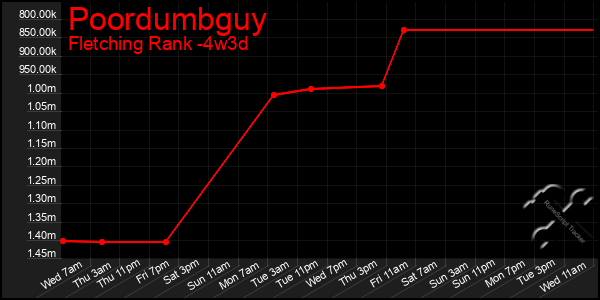 Last 31 Days Graph of Poordumbguy
