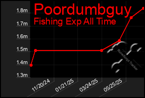 Total Graph of Poordumbguy