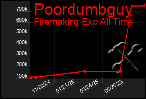 Total Graph of Poordumbguy