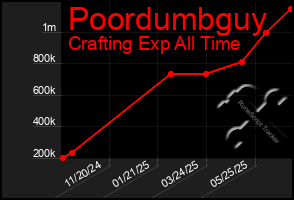 Total Graph of Poordumbguy