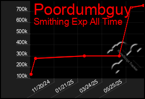 Total Graph of Poordumbguy