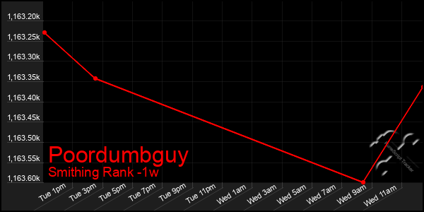 Last 7 Days Graph of Poordumbguy