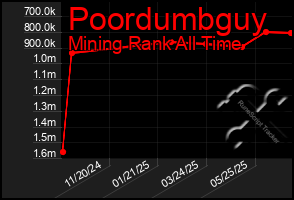 Total Graph of Poordumbguy