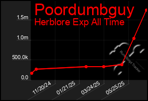 Total Graph of Poordumbguy