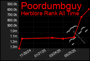 Total Graph of Poordumbguy