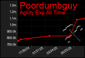 Total Graph of Poordumbguy