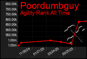 Total Graph of Poordumbguy
