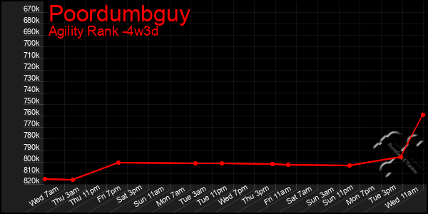 Last 31 Days Graph of Poordumbguy