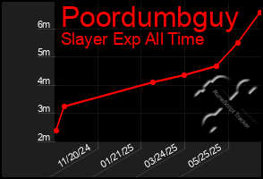 Total Graph of Poordumbguy
