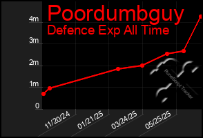 Total Graph of Poordumbguy