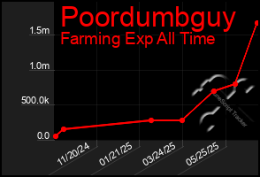 Total Graph of Poordumbguy