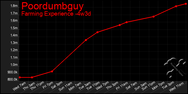 Last 31 Days Graph of Poordumbguy