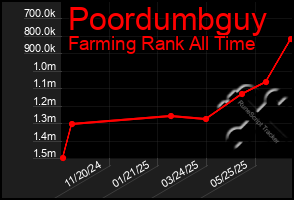 Total Graph of Poordumbguy