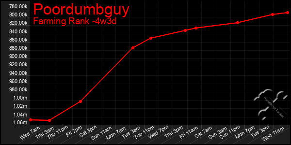 Last 31 Days Graph of Poordumbguy