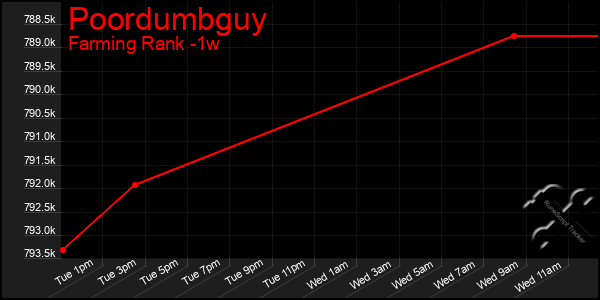 Last 7 Days Graph of Poordumbguy