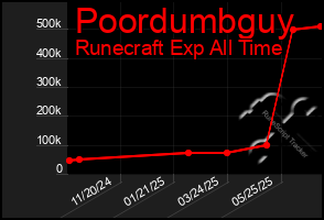 Total Graph of Poordumbguy