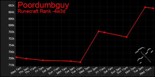 Last 31 Days Graph of Poordumbguy