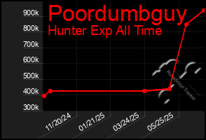 Total Graph of Poordumbguy
