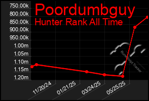 Total Graph of Poordumbguy