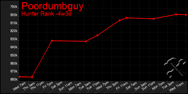 Last 31 Days Graph of Poordumbguy