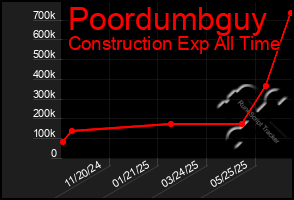 Total Graph of Poordumbguy