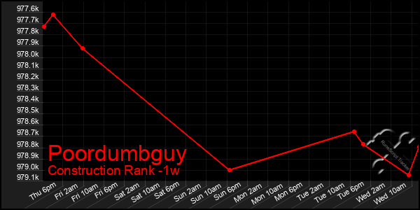 Last 7 Days Graph of Poordumbguy