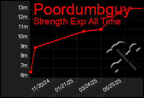 Total Graph of Poordumbguy