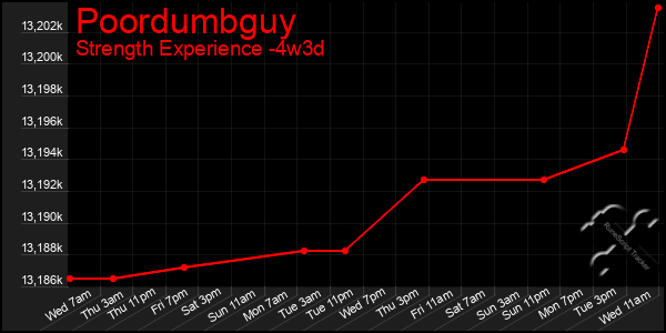 Last 31 Days Graph of Poordumbguy