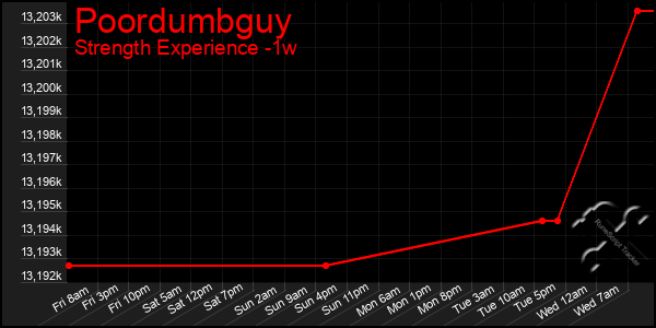 Last 7 Days Graph of Poordumbguy