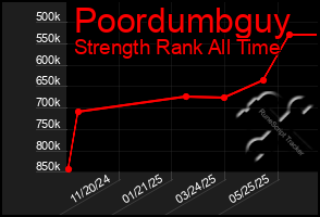 Total Graph of Poordumbguy