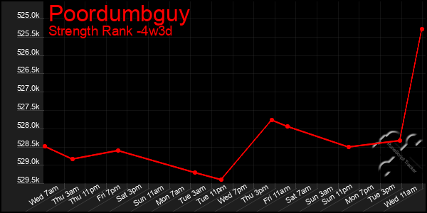 Last 31 Days Graph of Poordumbguy