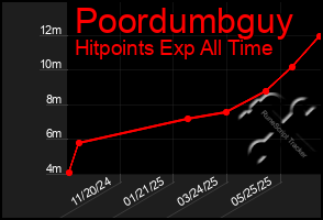 Total Graph of Poordumbguy
