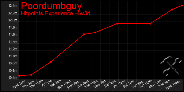 Last 31 Days Graph of Poordumbguy