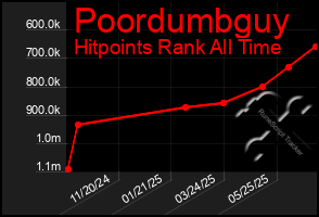 Total Graph of Poordumbguy