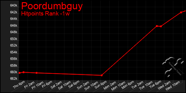 Last 7 Days Graph of Poordumbguy