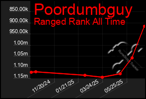 Total Graph of Poordumbguy