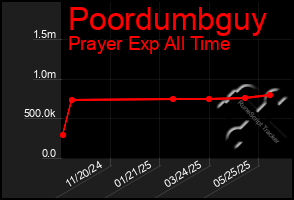 Total Graph of Poordumbguy