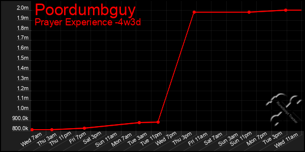 Last 31 Days Graph of Poordumbguy