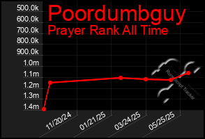 Total Graph of Poordumbguy