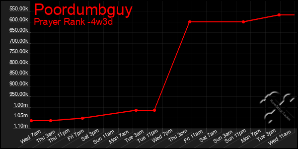 Last 31 Days Graph of Poordumbguy