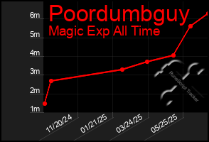 Total Graph of Poordumbguy