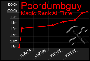 Total Graph of Poordumbguy