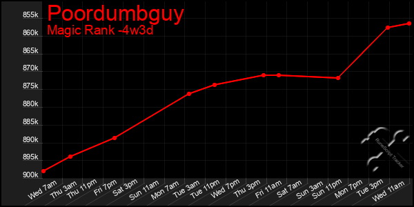 Last 31 Days Graph of Poordumbguy