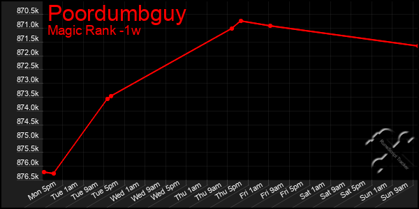 Last 7 Days Graph of Poordumbguy