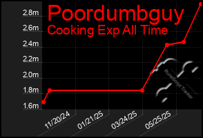 Total Graph of Poordumbguy