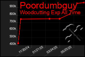 Total Graph of Poordumbguy