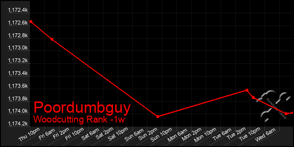 Last 7 Days Graph of Poordumbguy
