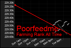 Total Graph of Poorfeedme