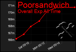 Total Graph of Poorsandwich