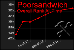 Total Graph of Poorsandwich